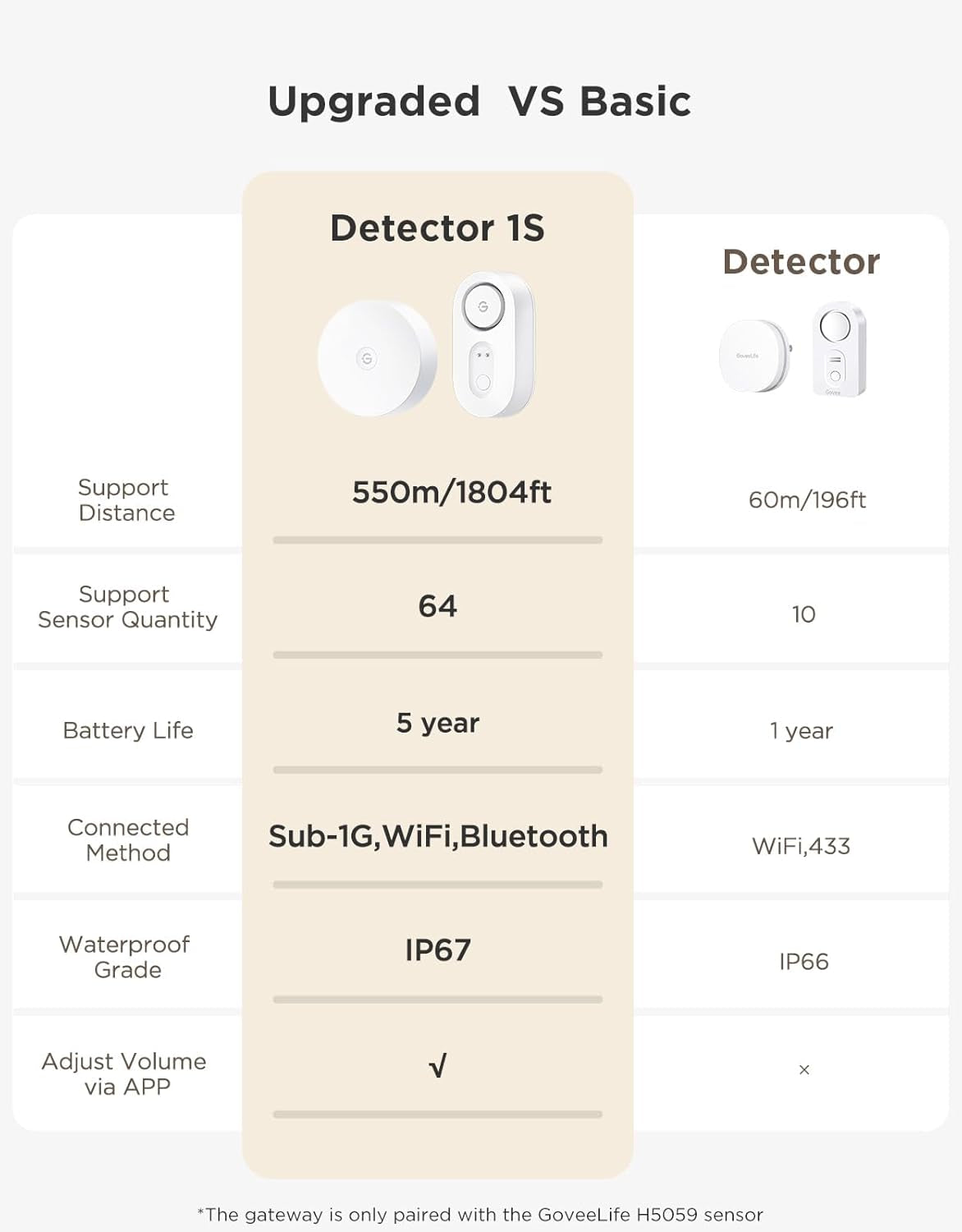 Upgraded Smart Water Leak Detector 1S with 1804Ft Ultra-Long Range, Wifi Water Sensor with Sms/Email/App Push and Sound Alarm,5-Year Battery Life, 5 Pack, Suit for Home, Basement, Kitchen