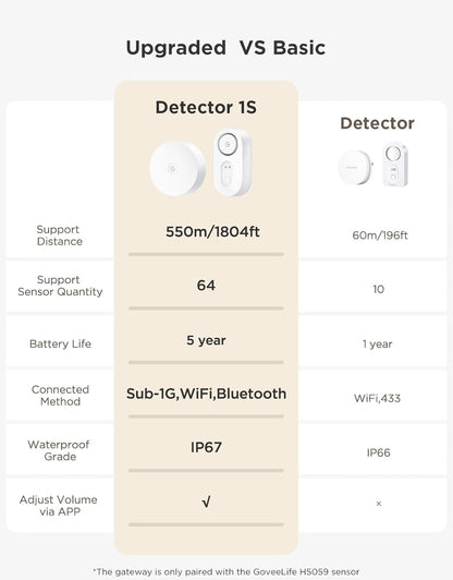 Upgraded Smart Water Leak Detector 1S with 1804Ft Ultra-Long Range, Wifi Water Sensor with Sms/Email/App Push and Sound Alarm,5-Year Battery Life, 5 Pack, Suit for Home, Basement, Kitchen